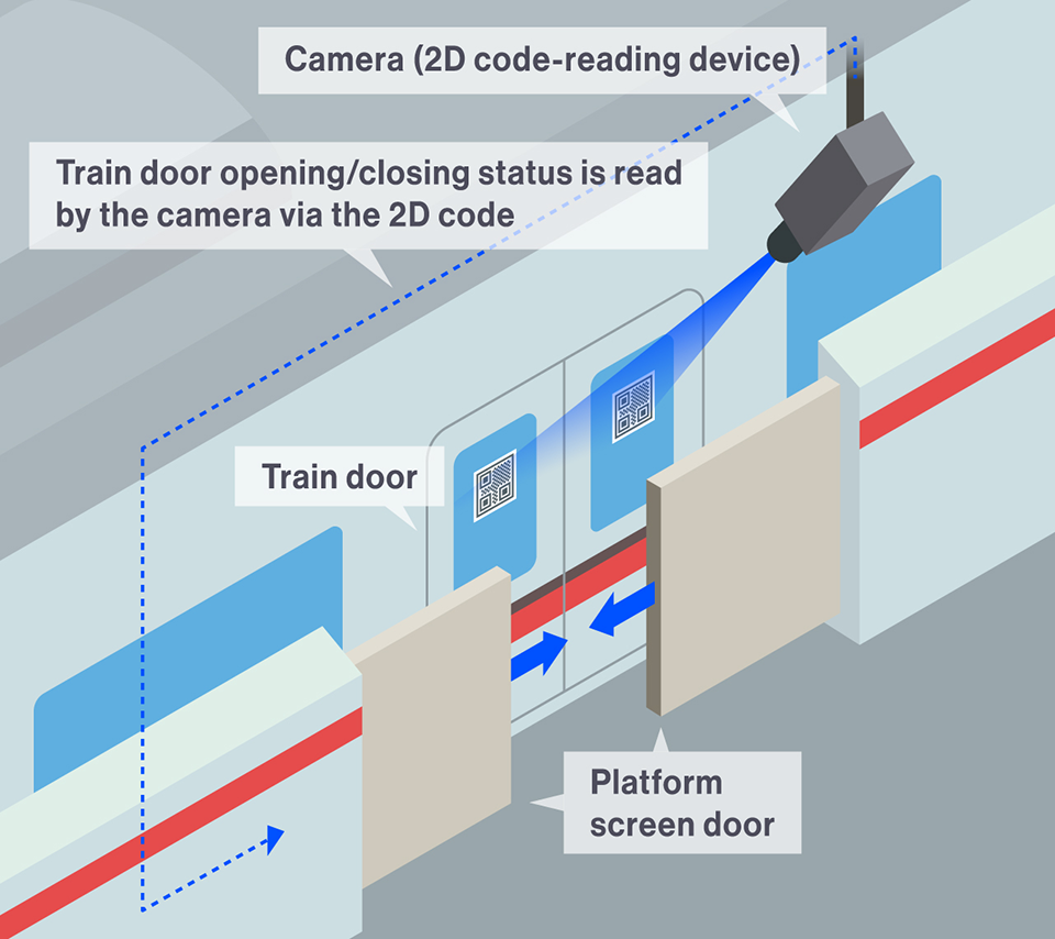 A diagram of a station platform with a train car. A camera is mounted on the ceiling, facing 2D codes on the train doors.