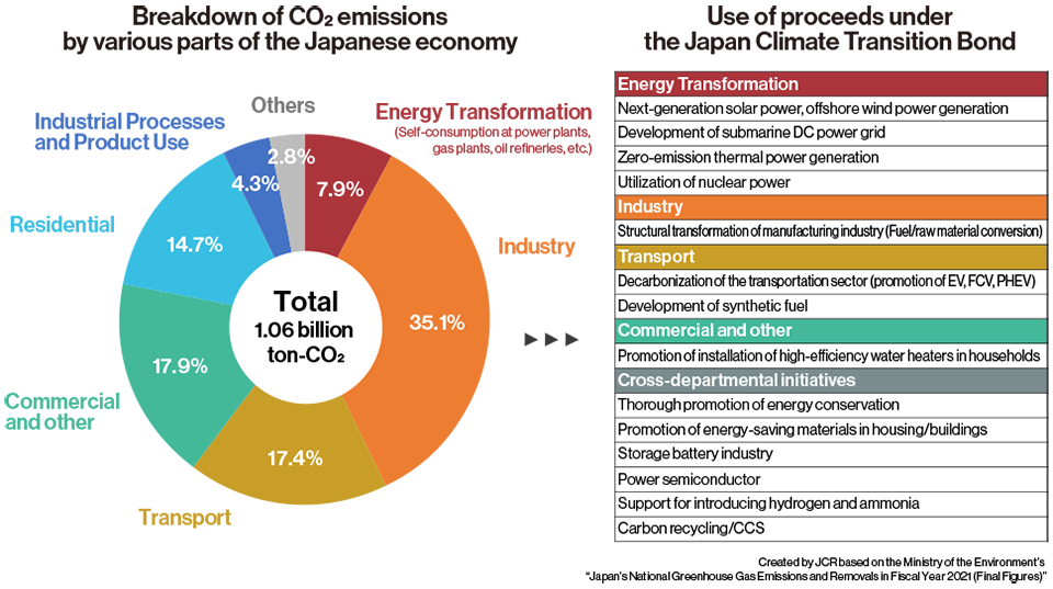 A circular chart showing CO2 emissions breakdown in Japan and proceeds allocation under the Japan Climate Transition Bond