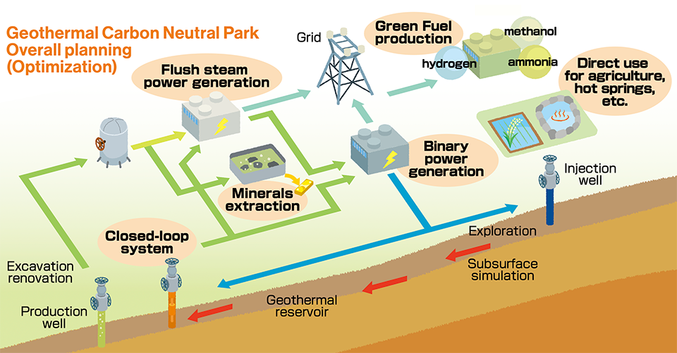 A diagram illustrates the geothermal carbon neutral park, which optimizes geothermal filed.