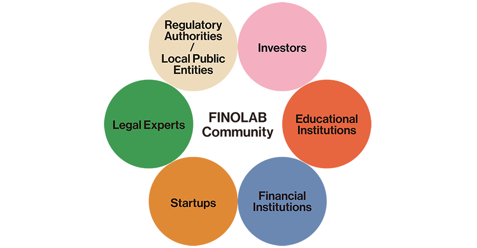 Community diagram of FINOLAB, depicting the network of relationships and collaborations within the group.