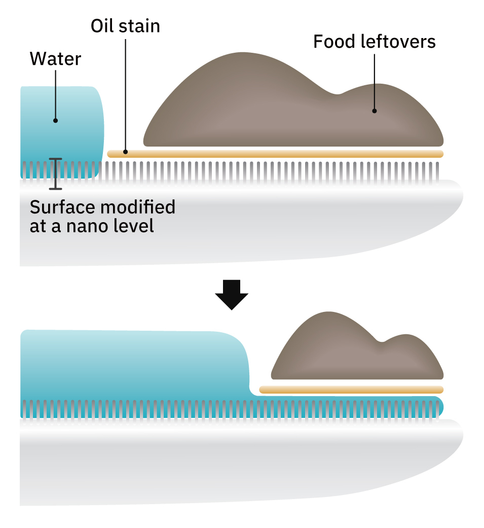 Diagram illustrating a dish surface that looks like hair combs at a nano level, and water lifts oily stains.